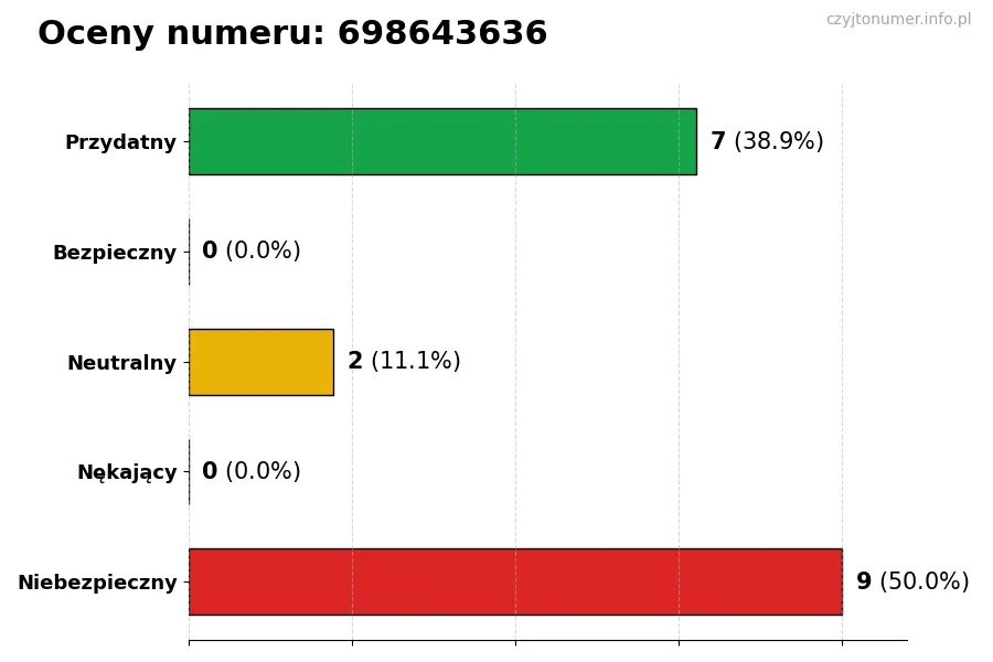 Wykres przedstawiający oceny użytkowników w skali 1-5 dla numeru 698643636