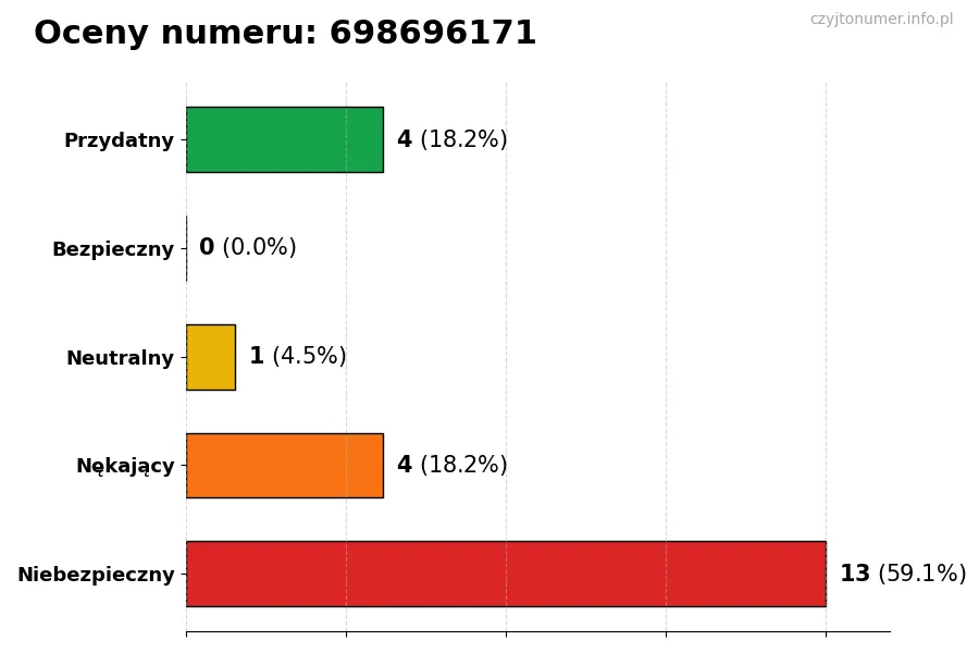 Wykres przedstawiający oceny użytkowników w skali 1-5 dla numeru 698696171
