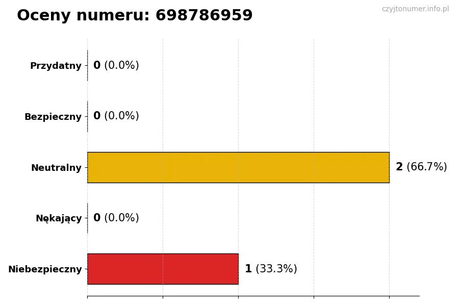 Wykres przedstawiający oceny użytkowników w skali 1-5 dla numeru 698786959