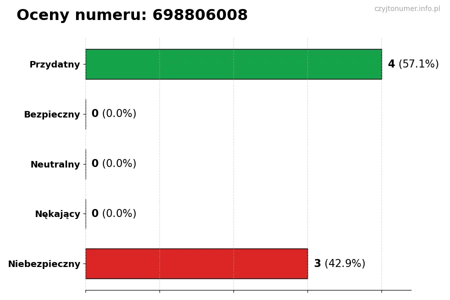 Wykres przedstawiający oceny użytkowników w skali 1-5 dla numeru 698806008