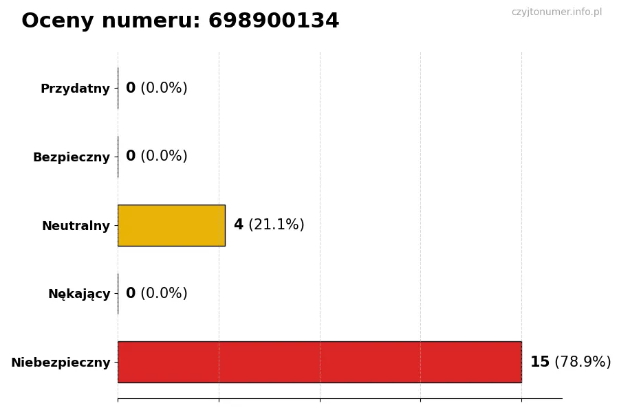 Wykres przedstawiający oceny użytkowników w skali 1-5 dla numeru 698900134