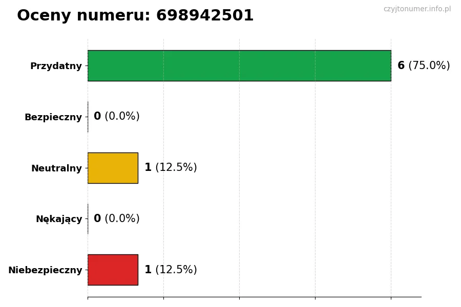 Wykres przedstawiający oceny użytkowników w skali 1-5 dla numeru 698942501