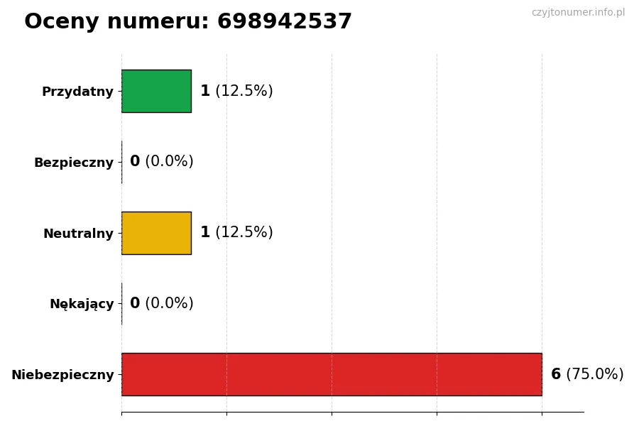 Wykres przedstawiający oceny użytkowników w skali 1-5 dla numeru 698942537