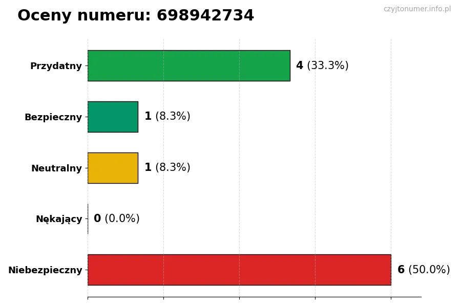 Wykres przedstawiający oceny użytkowników w skali 1-5 dla numeru 698942734