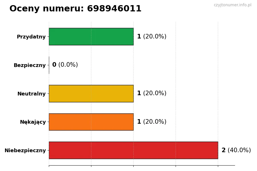 Wykres przedstawiający oceny użytkowników w skali 1-5 dla numeru 698946011