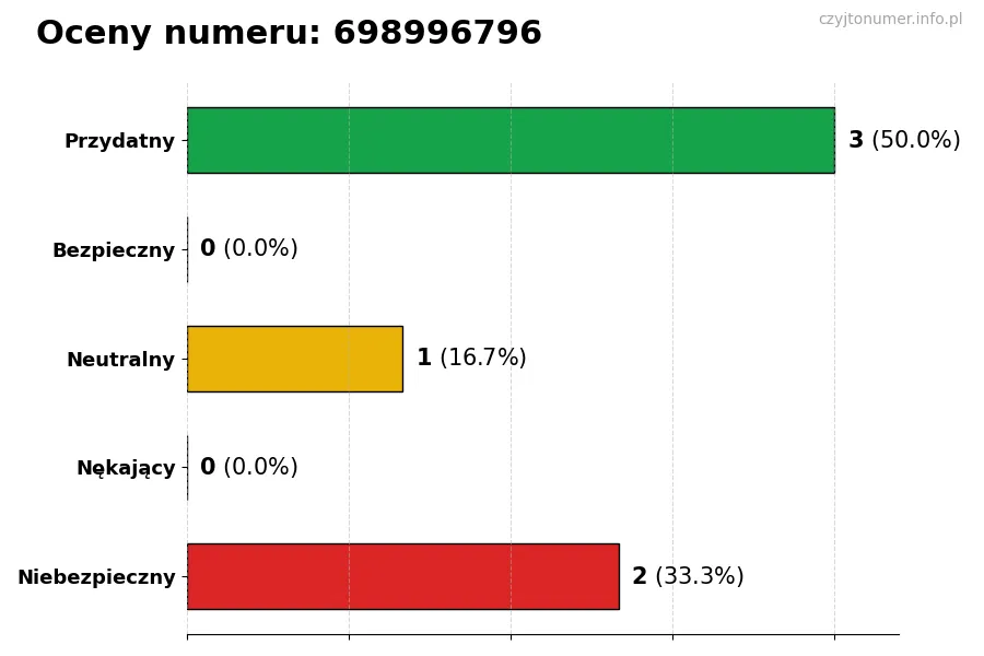 Wykres przedstawiający oceny użytkowników w skali 1-5 dla numeru 698996796