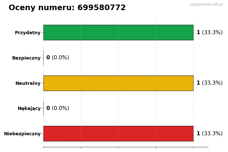Wykres przedstawiający oceny użytkowników w skali 1-5 dla numeru 699580772
