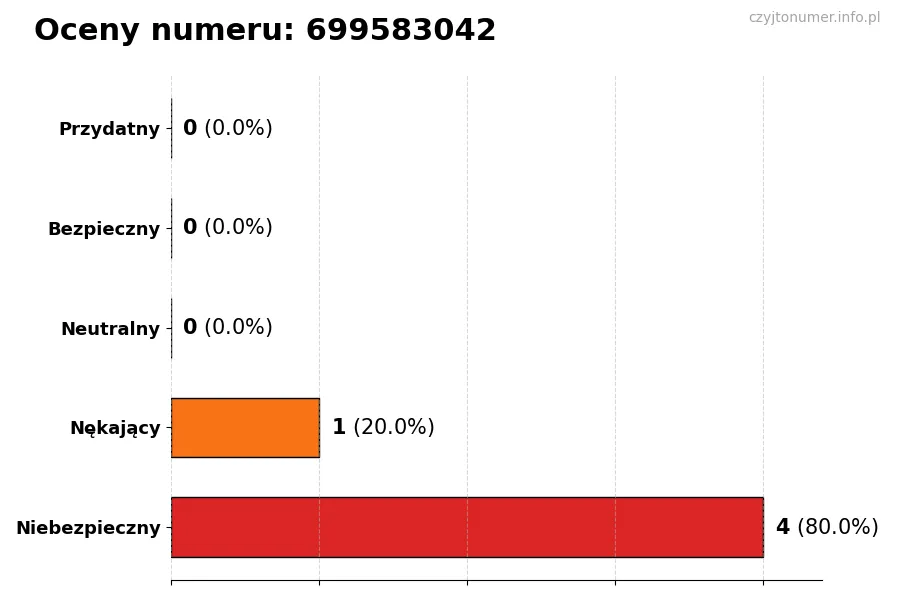 Wykres przedstawiający oceny użytkowników w skali 1-5 dla numeru 699583042