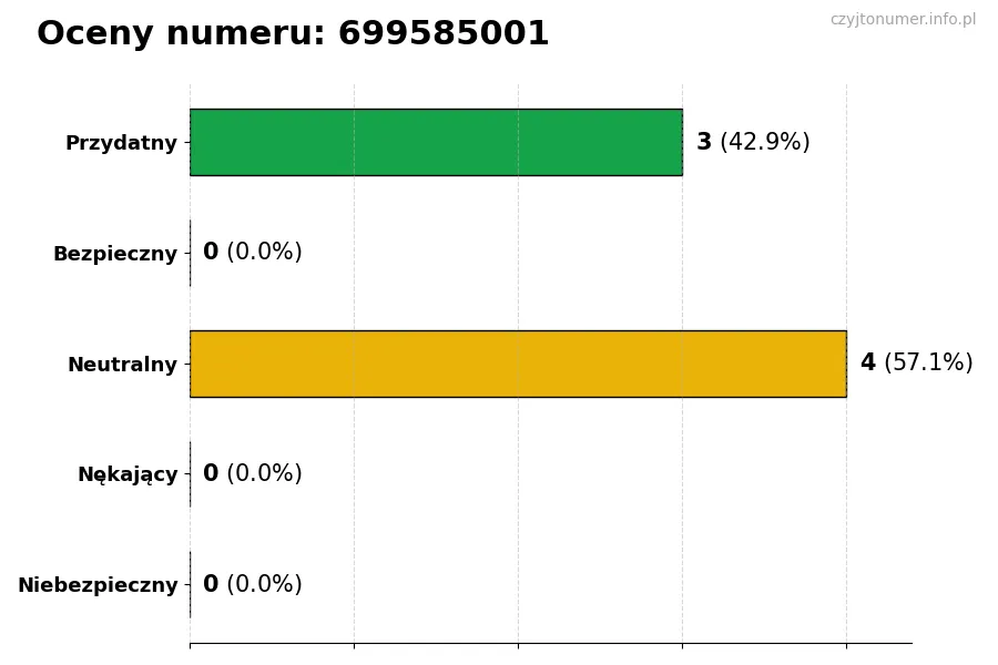 Wykres przedstawiający oceny użytkowników w skali 1-5 dla numeru 699585001