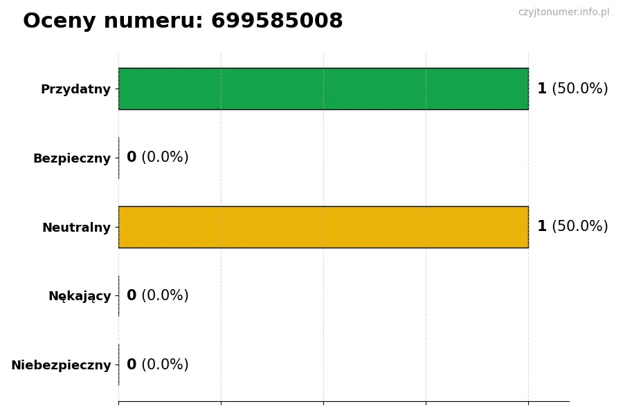 Wykres przedstawiający oceny użytkowników w skali 1-5 dla numeru 699585008
