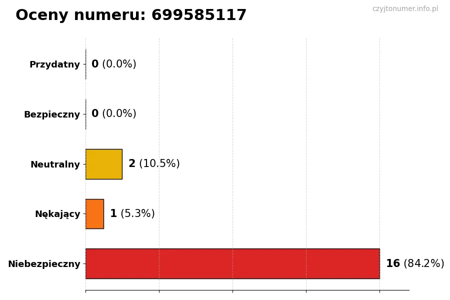 Wykres przedstawiający oceny użytkowników w skali 1-5 dla numeru 699585117