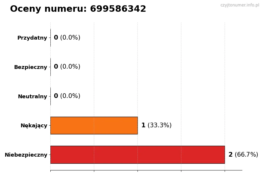Wykres przedstawiający oceny użytkowników w skali 1-5 dla numeru 699586342