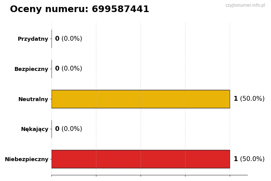 Wykres przedstawiający oceny użytkowników w skali 1-5 dla numeru 699587441
