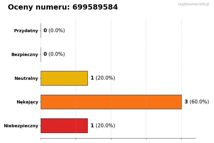 Wykres przedstawiający oceny użytkowników w skali 1-5 dla numeru 699589584