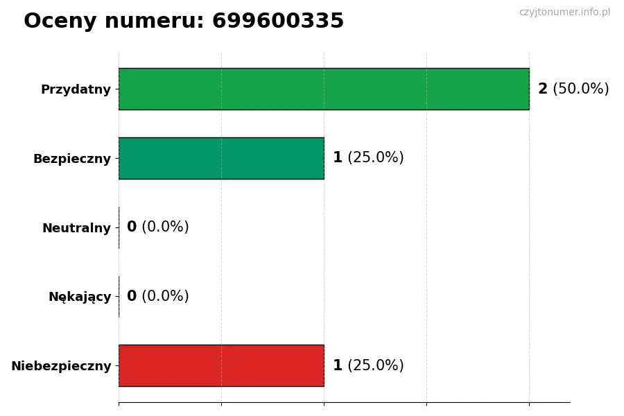 Wykres przedstawiający oceny użytkowników w skali 1-5 dla numeru 699600335