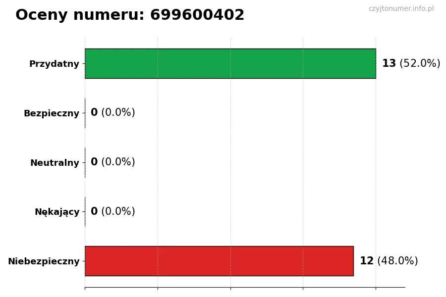 Wykres przedstawiający oceny użytkowników w skali 1-5 dla numeru 699600402