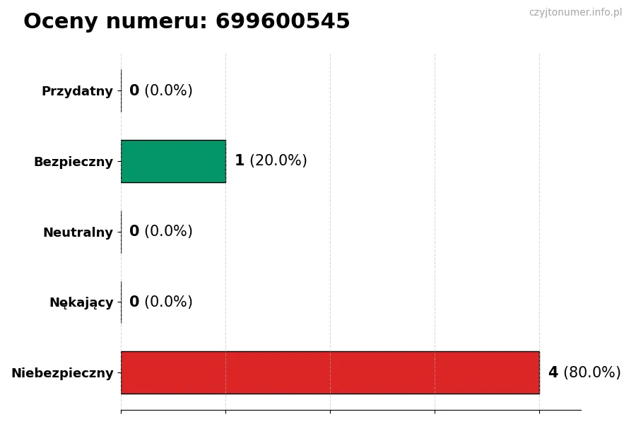 Wykres przedstawiający oceny użytkowników w skali 1-5 dla numeru 699600545