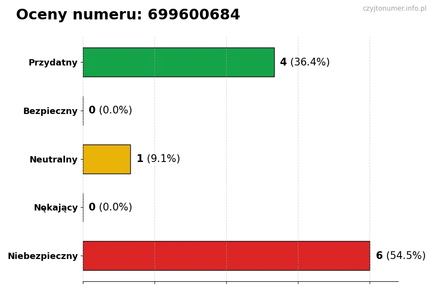 Wykres przedstawiający oceny użytkowników w skali 1-5 dla numeru 699600684