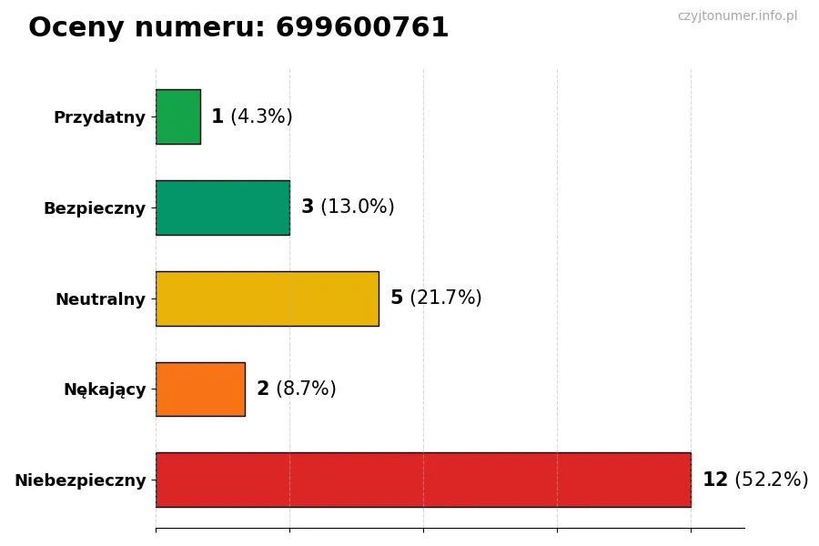 Wykres przedstawiający oceny użytkowników w skali 1-5 dla numeru 699600761