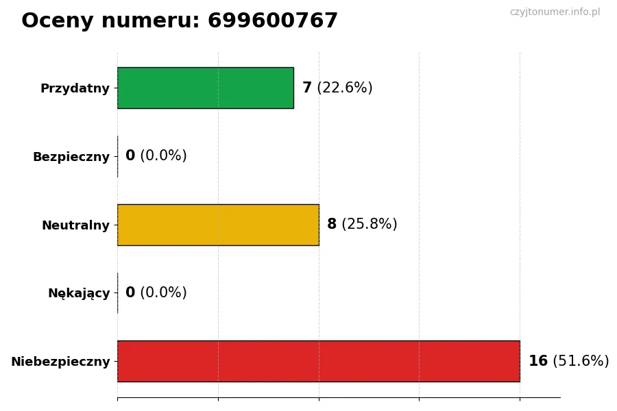 Wykres przedstawiający oceny użytkowników w skali 1-5 dla numeru 699600767