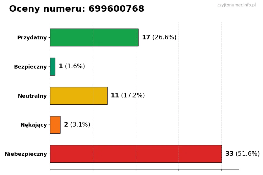 Wykres przedstawiający oceny użytkowników w skali 1-5 dla numeru 699600768