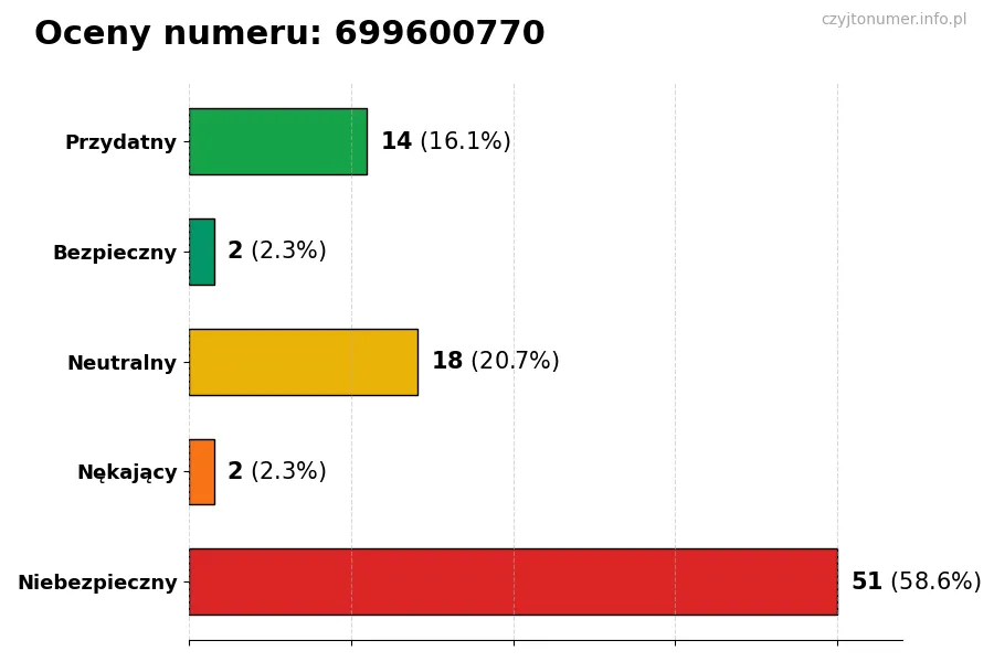 Wykres przedstawiający oceny użytkowników w skali 1-5 dla numeru 699600770