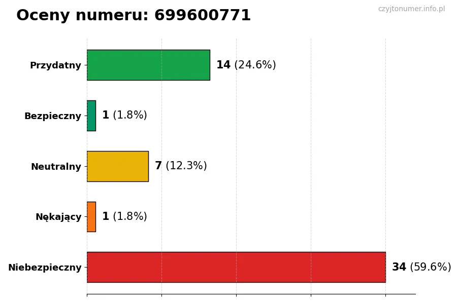 Wykres przedstawiający oceny użytkowników w skali 1-5 dla numeru 699600771