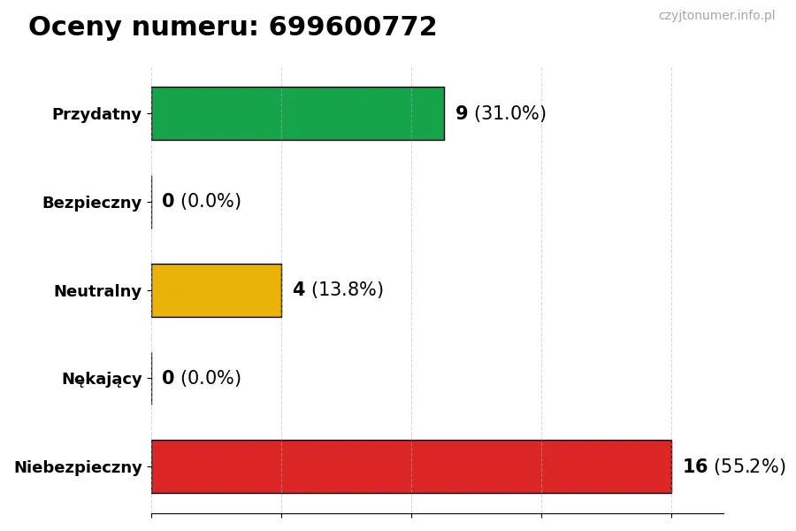 Wykres przedstawiający oceny użytkowników w skali 1-5 dla numeru 699600772