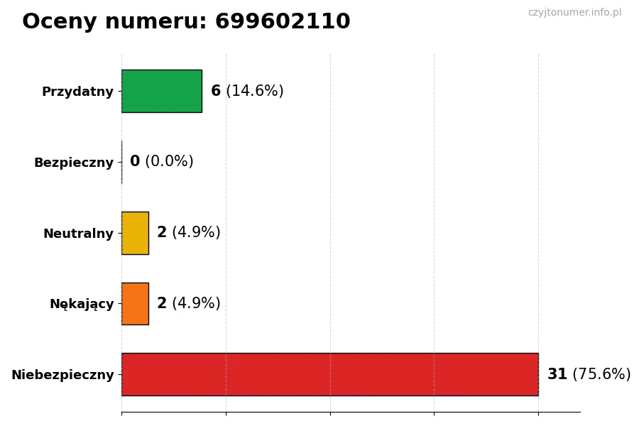 Wykres przedstawiający oceny użytkowników w skali 1-5 dla numeru 699602110