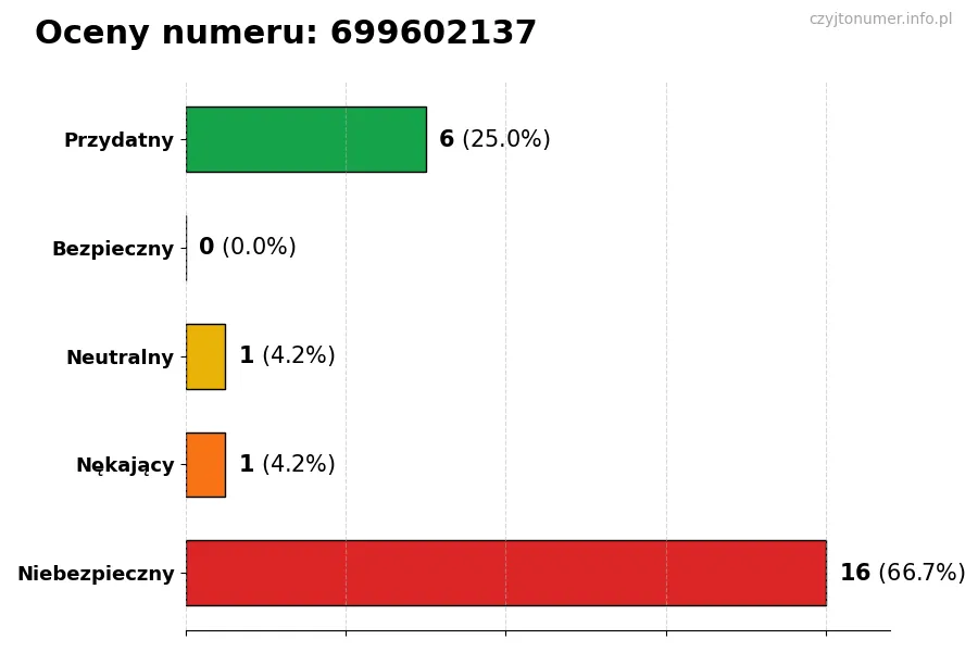 Wykres przedstawiający oceny użytkowników w skali 1-5 dla numeru 699602137