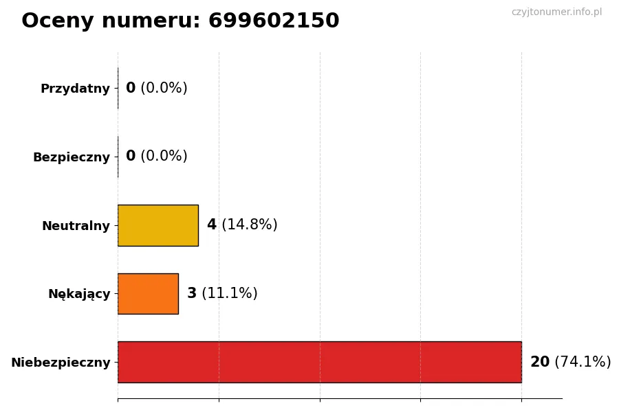Wykres przedstawiający oceny użytkowników w skali 1-5 dla numeru 699602150