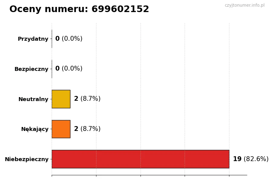 Wykres przedstawiający oceny użytkowników w skali 1-5 dla numeru 699602152