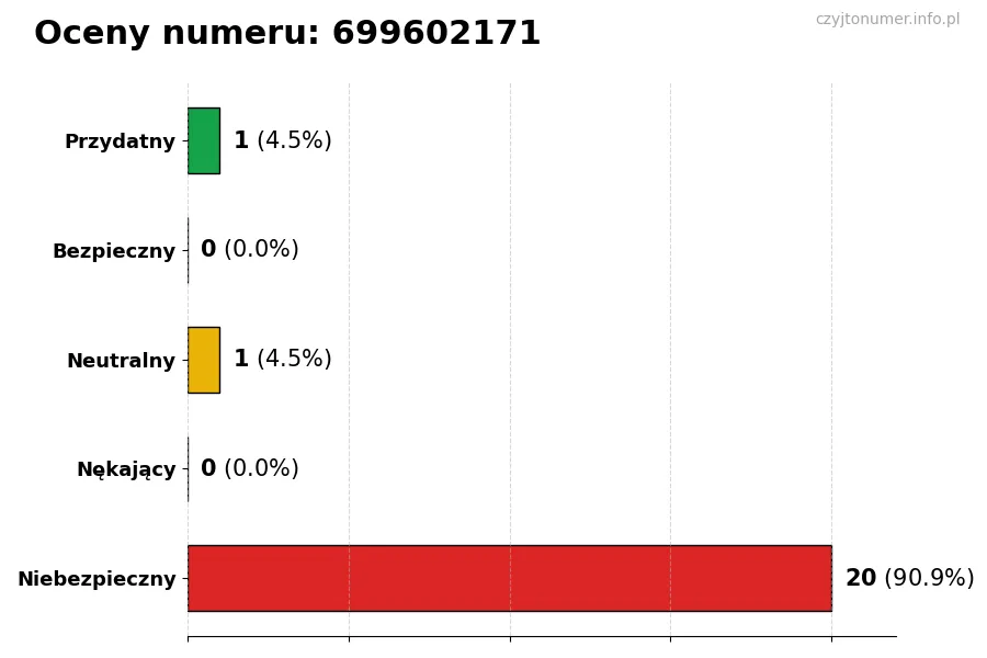 Wykres przedstawiający oceny użytkowników w skali 1-5 dla numeru 699602171