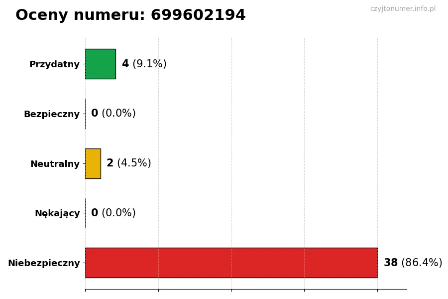 Wykres przedstawiający oceny użytkowników w skali 1-5 dla numeru 699602194