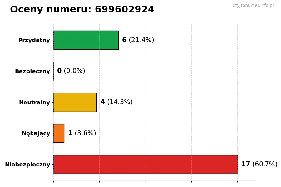 Wykres przedstawiający oceny użytkowników w skali 1-5 dla numeru 699602924