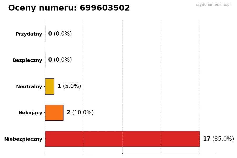 Wykres przedstawiający oceny użytkowników w skali 1-5 dla numeru 699603502