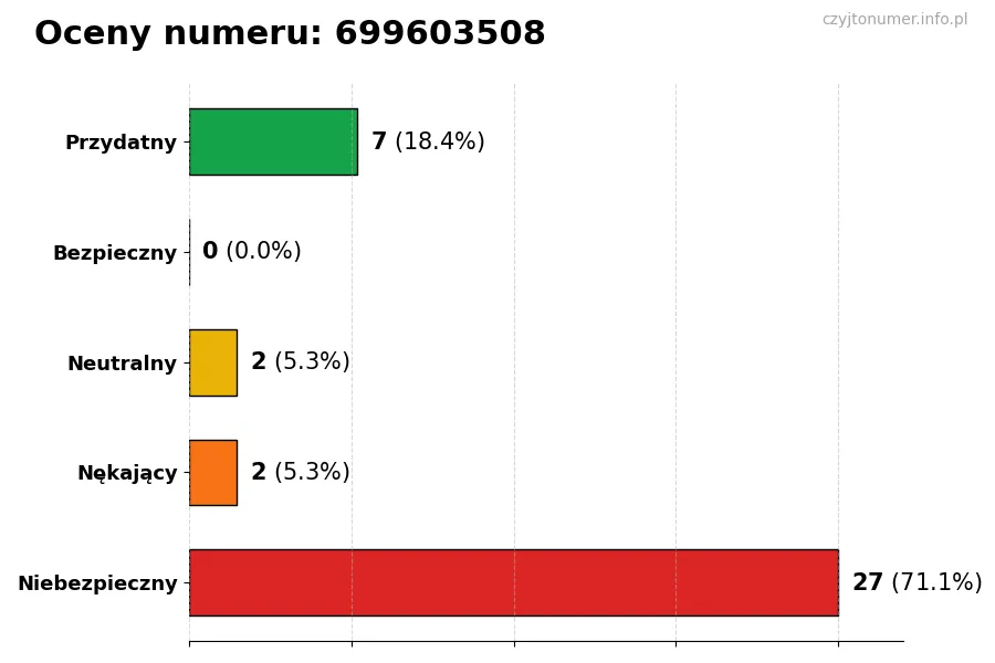 Wykres przedstawiający oceny użytkowników w skali 1-5 dla numeru 699603508