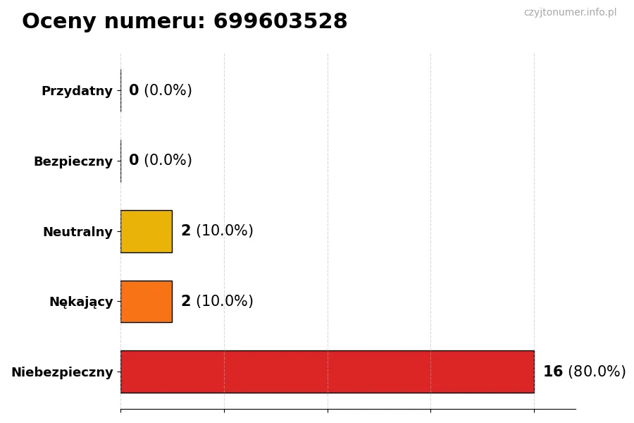 Wykres przedstawiający oceny użytkowników w skali 1-5 dla numeru 699603528