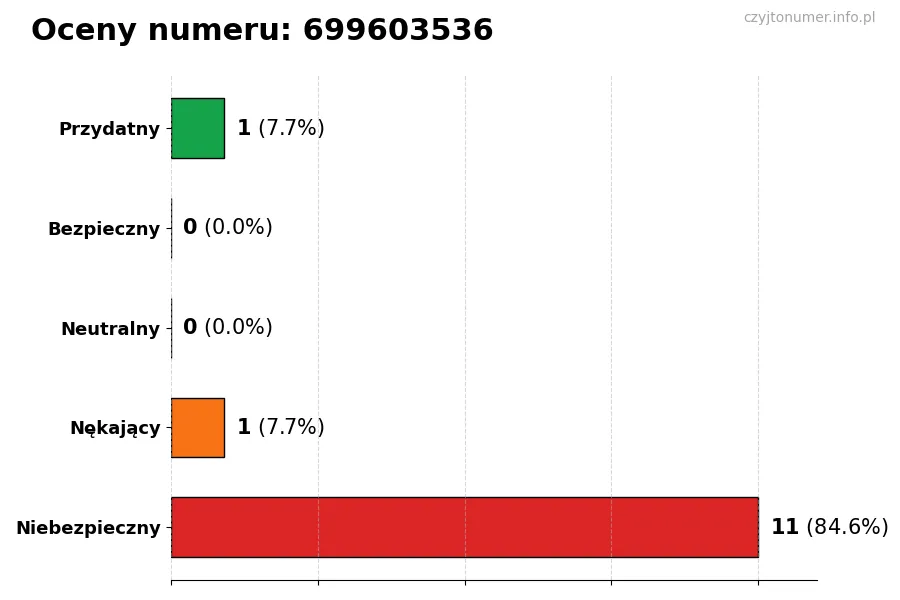 Wykres przedstawiający oceny użytkowników w skali 1-5 dla numeru 699603536