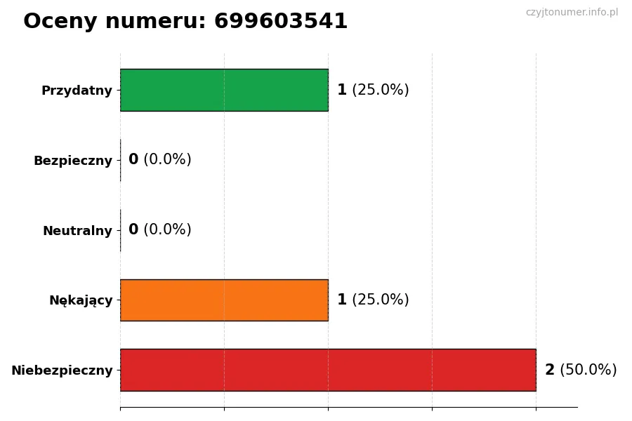 Wykres przedstawiający oceny użytkowników w skali 1-5 dla numeru 699603541