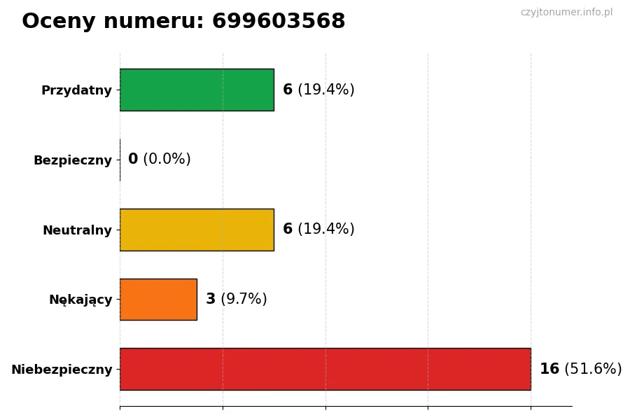 Wykres przedstawiający oceny użytkowników w skali 1-5 dla numeru 699603568