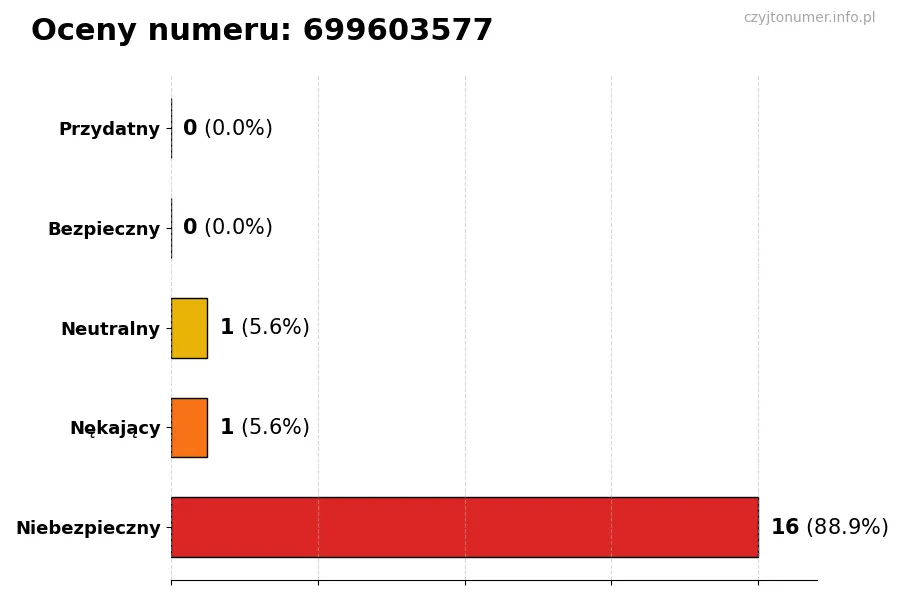 Wykres przedstawiający oceny użytkowników w skali 1-5 dla numeru 699603577