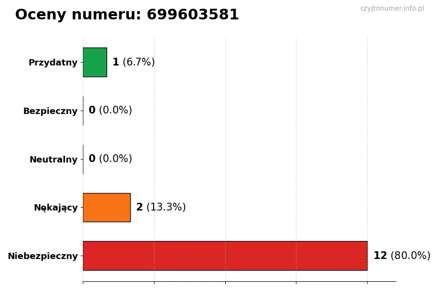 Wykres przedstawiający oceny użytkowników w skali 1-5 dla numeru 699603581