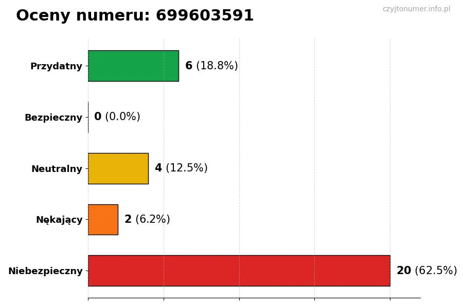 Wykres przedstawiający oceny użytkowników w skali 1-5 dla numeru 699603591