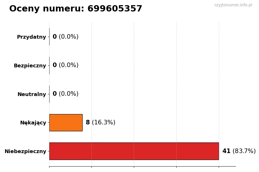Wykres przedstawiający oceny użytkowników w skali 1-5 dla numeru 699605357