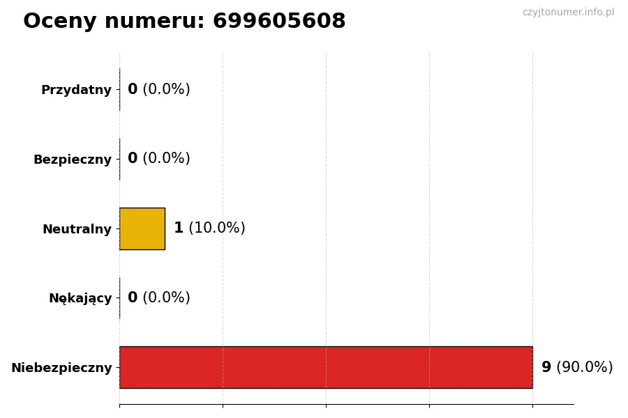 Wykres przedstawiający oceny użytkowników w skali 1-5 dla numeru 699605608