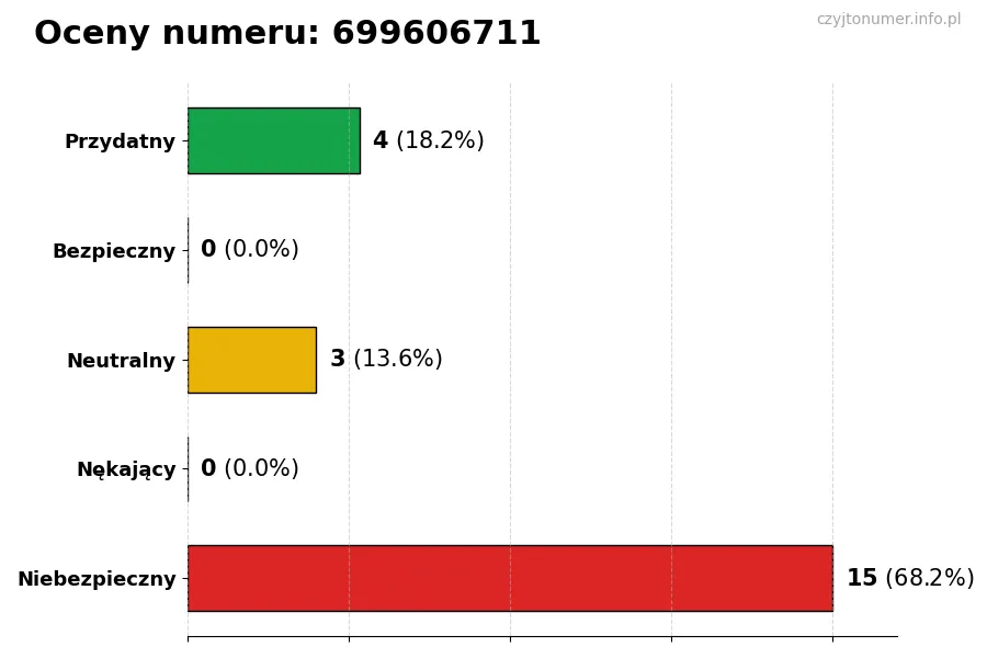Wykres przedstawiający oceny użytkowników w skali 1-5 dla numeru 699606711