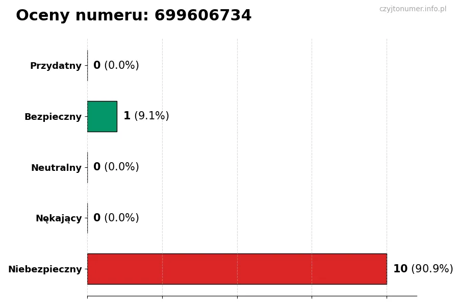 Wykres przedstawiający oceny użytkowników w skali 1-5 dla numeru 699606734