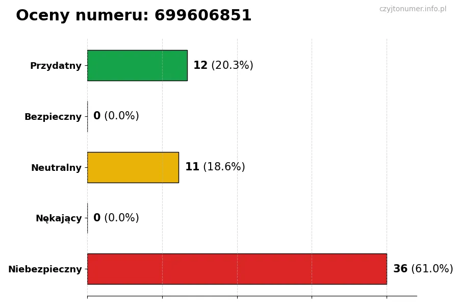 Wykres przedstawiający oceny użytkowników w skali 1-5 dla numeru 699606851