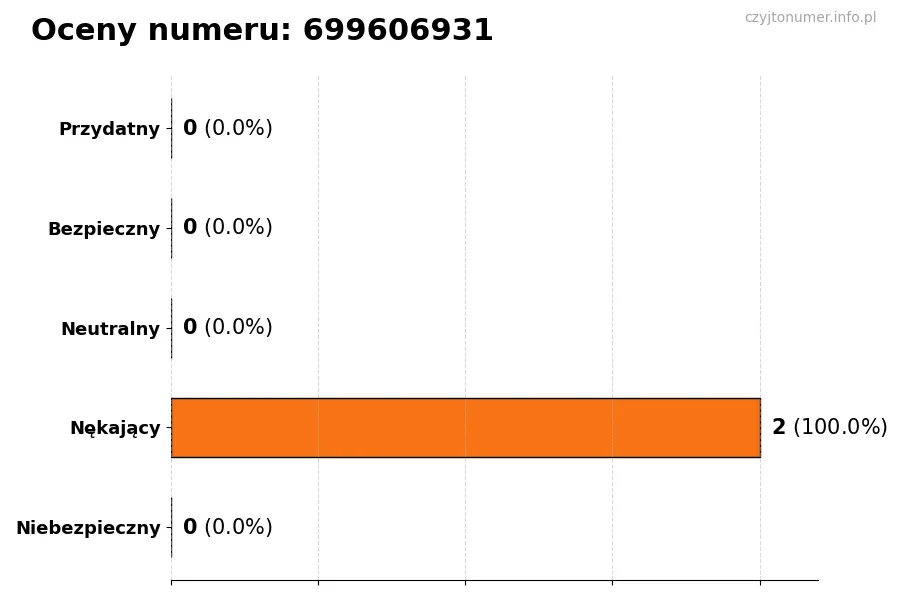 Wykres przedstawiający oceny użytkowników w skali 1-5 dla numeru 699606931